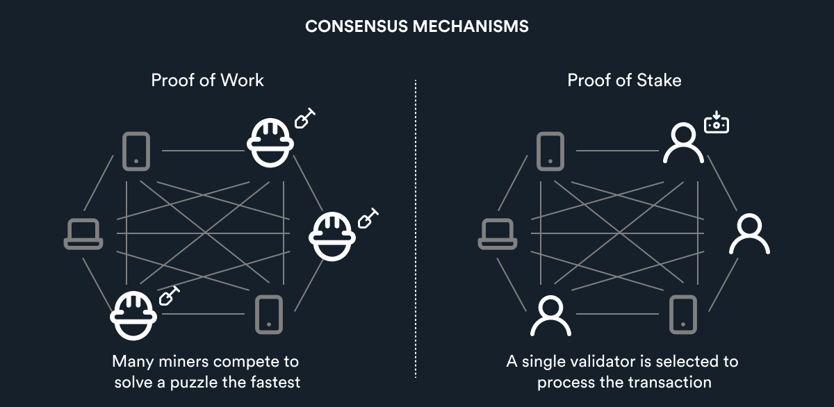 619e8d156689c4e24716206a_Consensus mechanisms